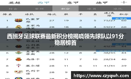 西班牙足球联赛最新积分榜揭晓领先球队以91分稳居榜首